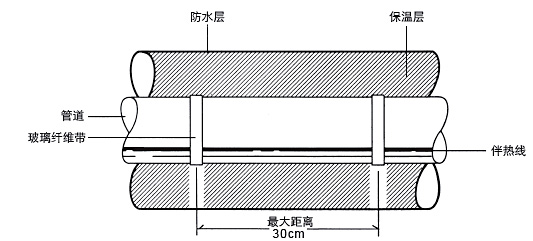 电伴热带缠绕方法,伴热带安装缠绕方式